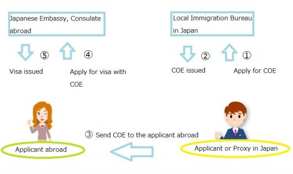 COE flow English jpg